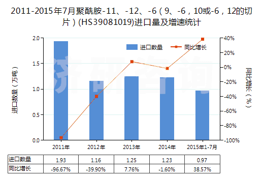 2011-2015年7月聚酰胺-11、-12、-6（9、-6，10或-6，12的切片）(HS39081019)進口量及增速統(tǒng)計